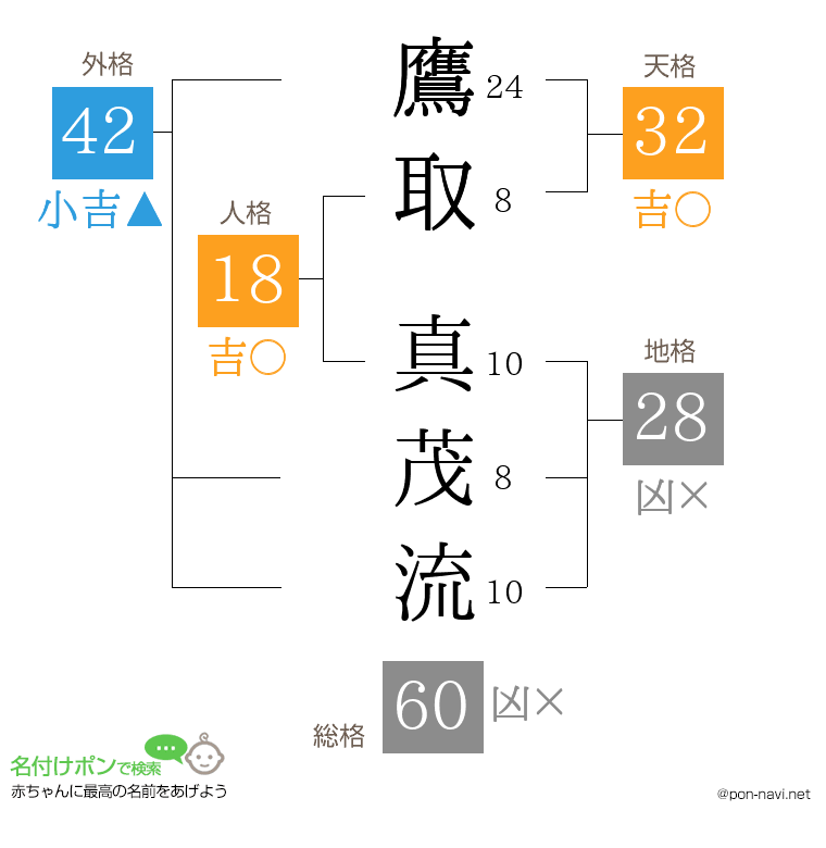 鷹取 真茂流さんの姓名判断結果