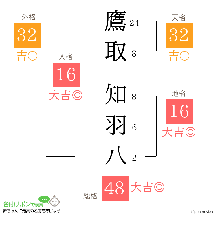 鷹取 知羽八さんの姓名判断結果