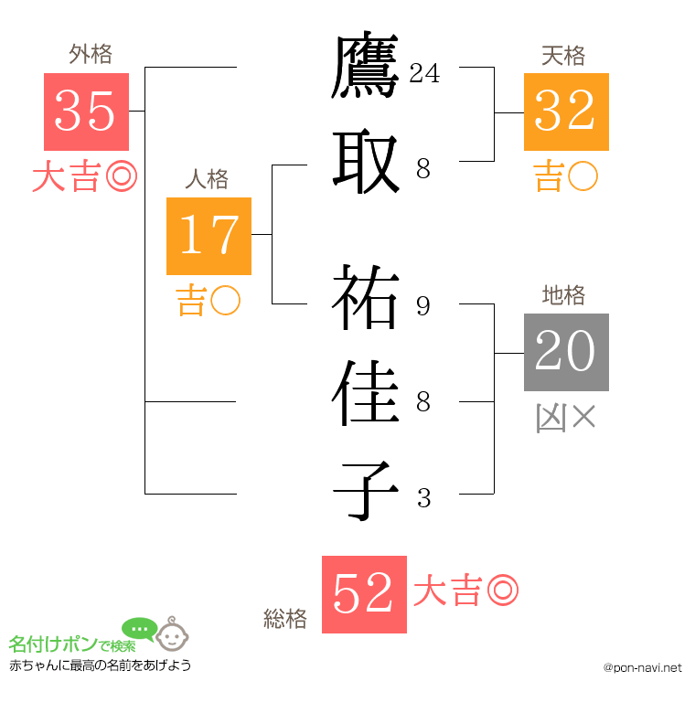 鷹取 祐佳子さんの姓名判断結果