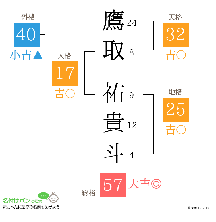 鷹取 祐貴斗さんの姓名判断結果