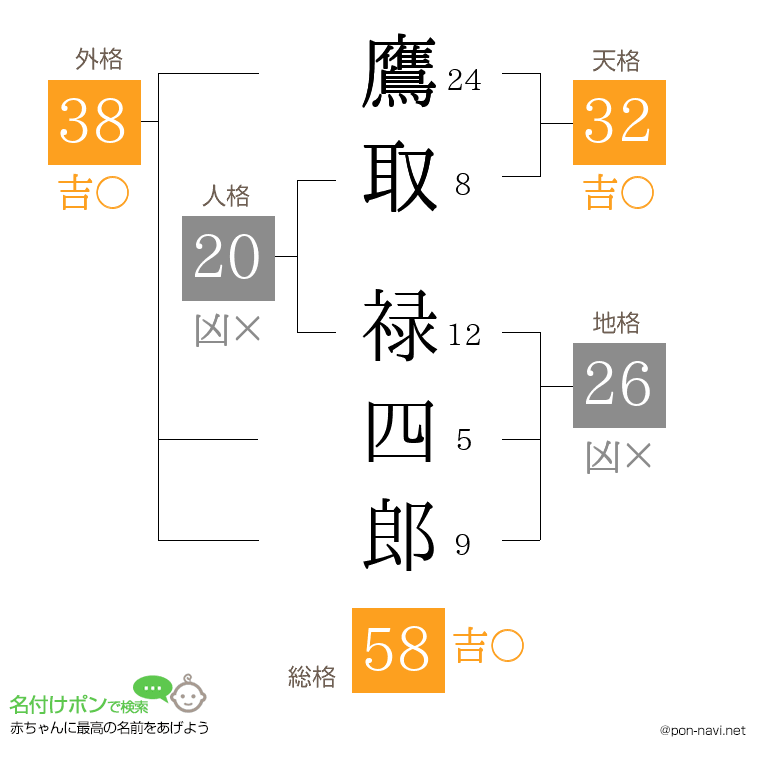 鷹取 禄四郎さんの姓名判断結果