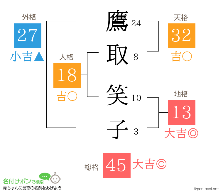 鷹取 笑子さんの姓名判断結果