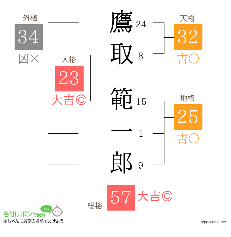 鷹取 範一郎さんの姓名判断結果