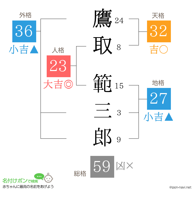 鷹取 範三郎さんの姓名判断結果