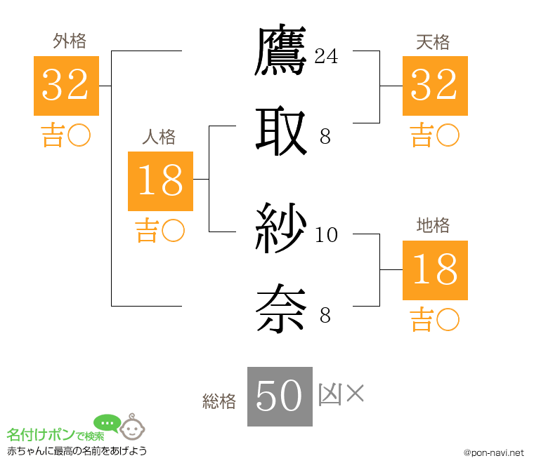 鷹取 紗奈さんの姓名判断結果