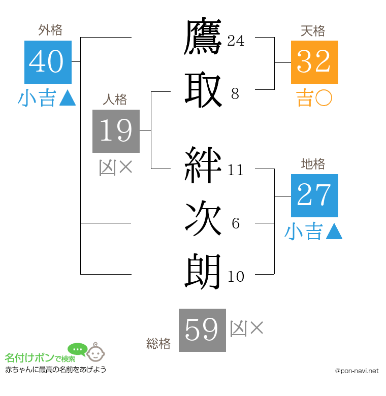 鷹取 絆次朗さんの姓名判断結果