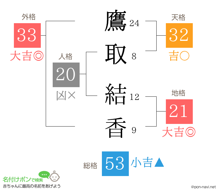 鷹取 結香さんの姓名判断結果