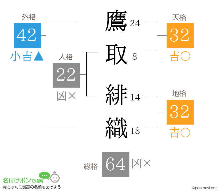 鷹取 緋織さんの姓名判断結果