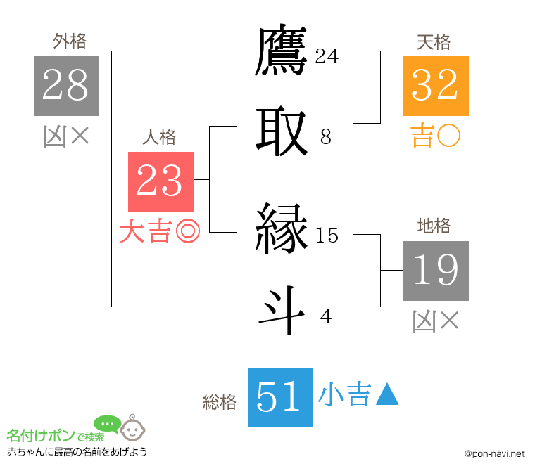 鷹取 縁斗さんの姓名判断結果