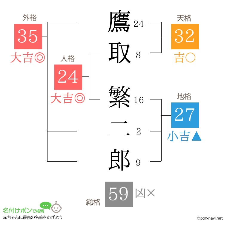 鷹取 繁二郎さんの姓名判断結果