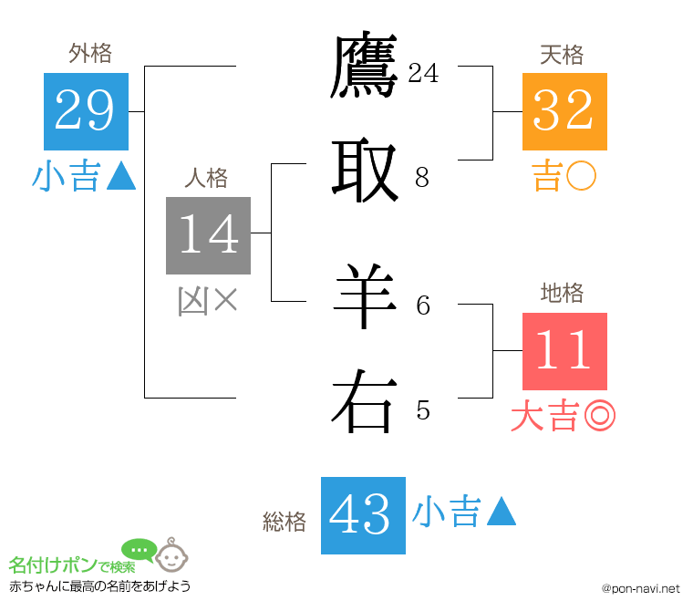 鷹取 羊右さんの姓名判断結果