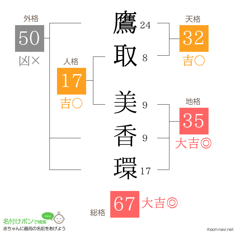 鷹取 美香環さんの姓名判断結果