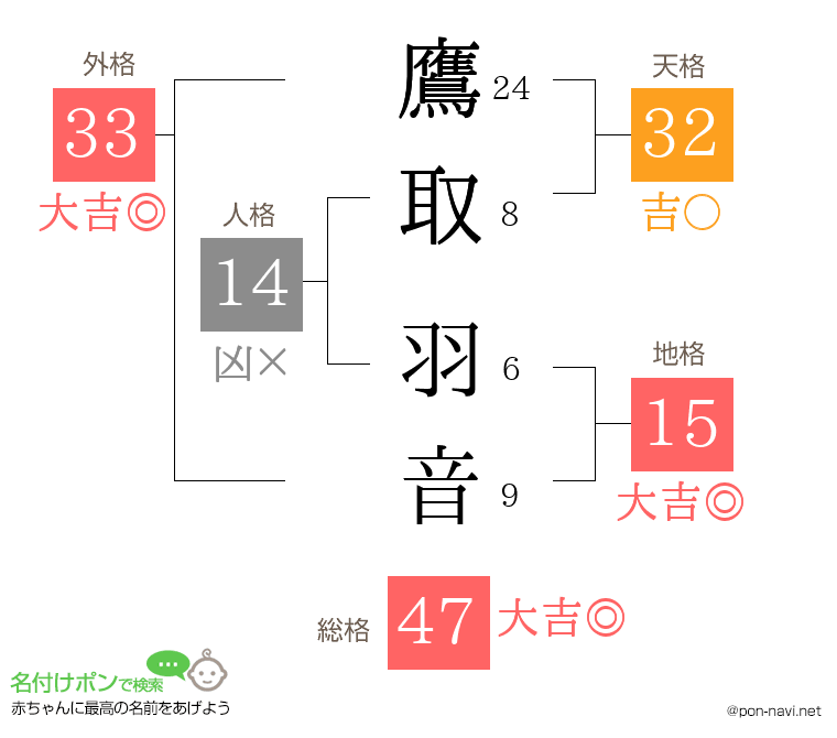 鷹取 羽音さんの姓名判断結果