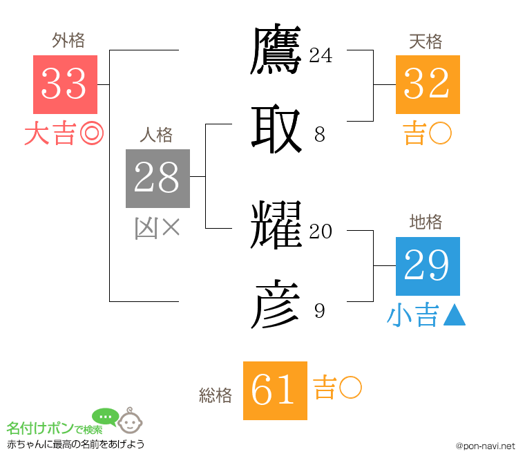 鷹取 耀彦さんの姓名判断結果