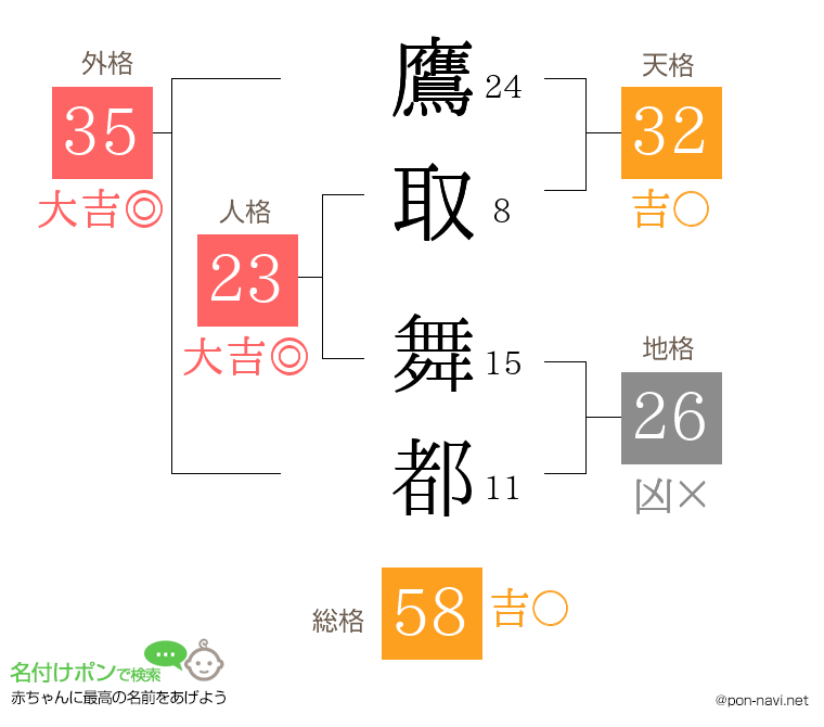 鷹取 舞都さんの姓名判断結果