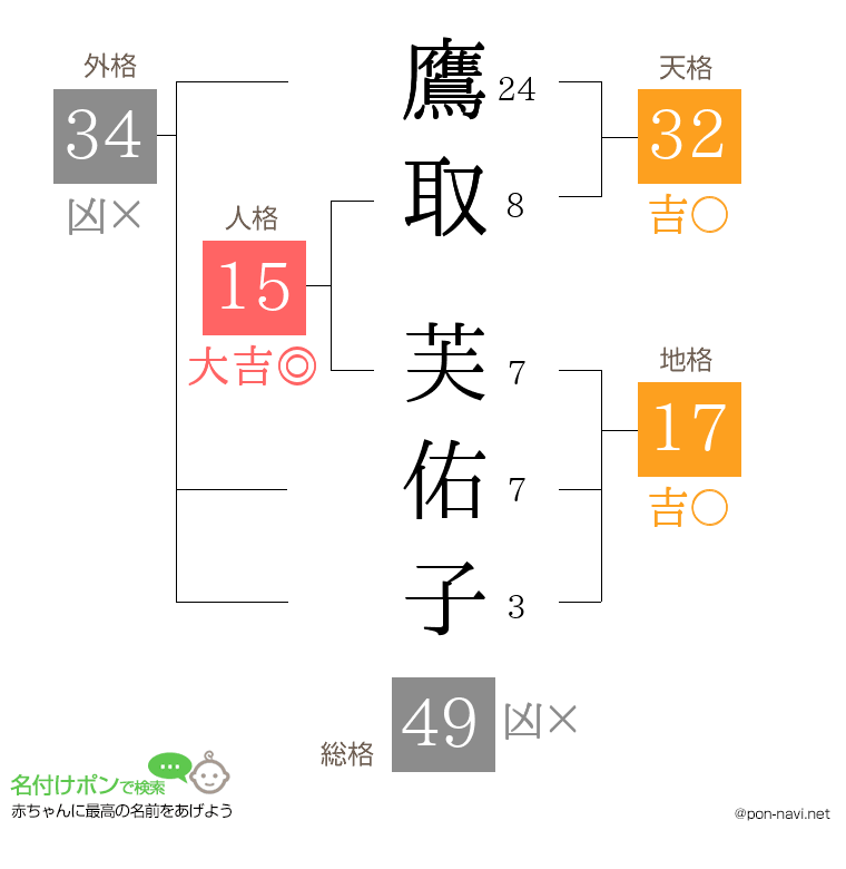 鷹取 芙佑子さんの姓名判断結果