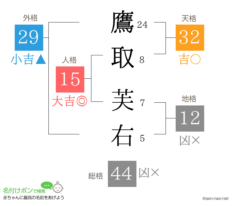 鷹取 芙右さんの姓名判断結果