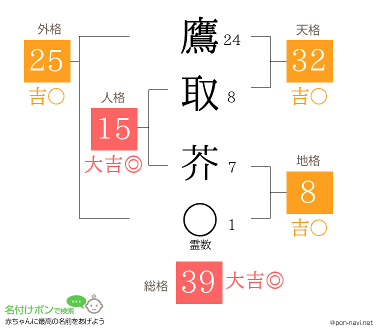 鷹取 芥さんの姓名判断結果