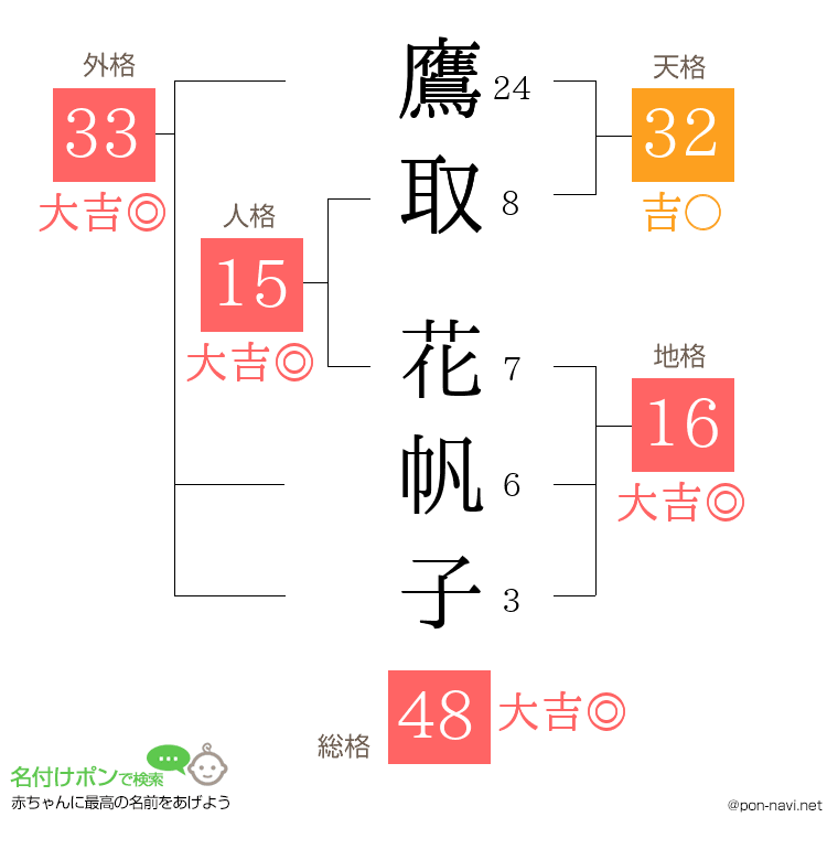 鷹取 花帆子さんの姓名判断結果