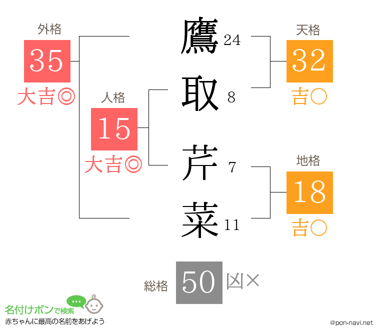 鷹取 芹菜さんの姓名判断結果