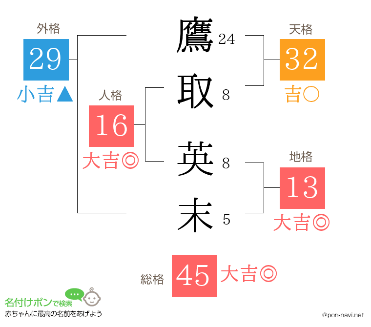 鷹取 英末さんの姓名判断結果
