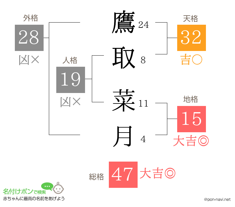 鷹取 菜月さんの姓名判断結果