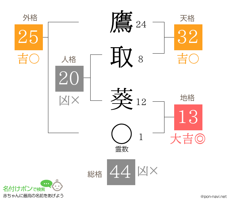 鷹取 葵さんの姓名判断結果