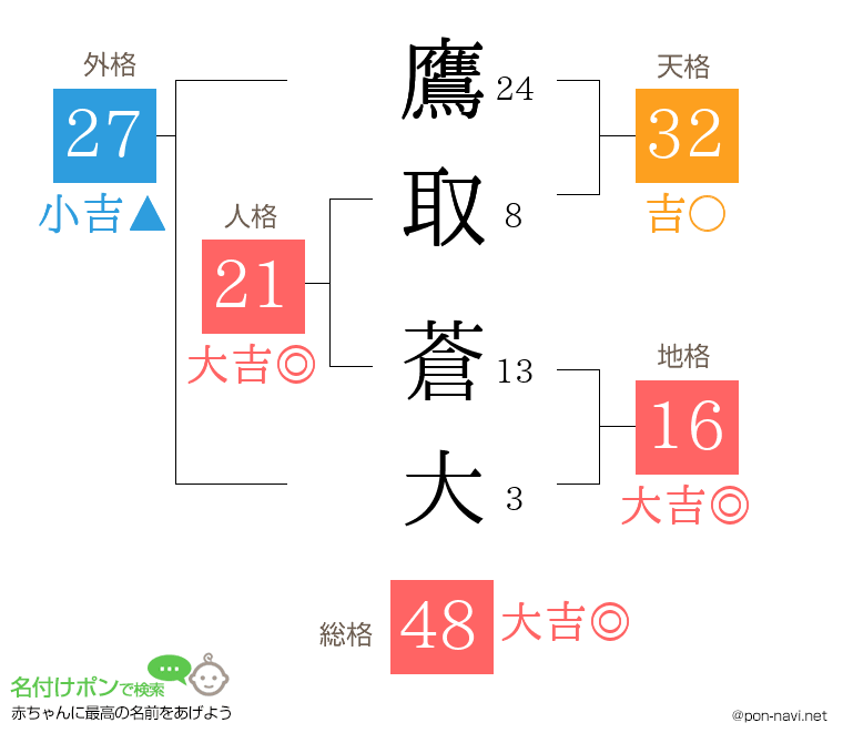 鷹取 蒼大さんの姓名判断結果