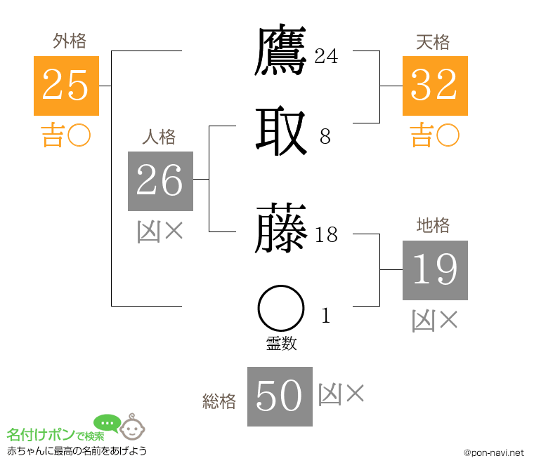 鷹取 藤さんの姓名判断結果
