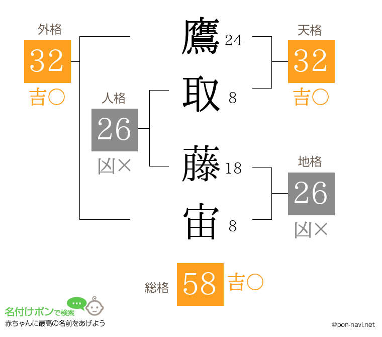 鷹取 藤宙さんの姓名判断結果