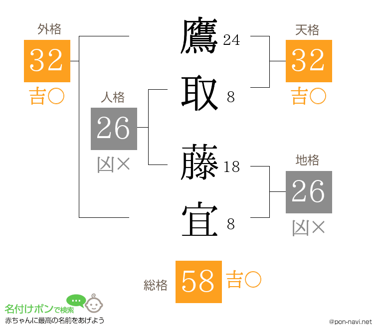 鷹取 藤宜さんの姓名判断結果