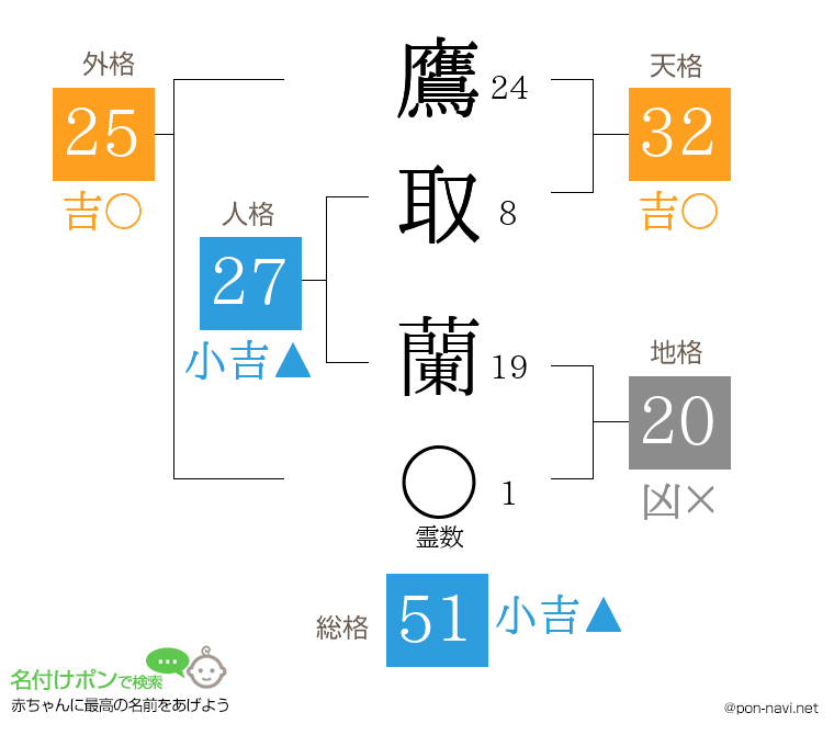 鷹取 蘭さんの姓名判断結果