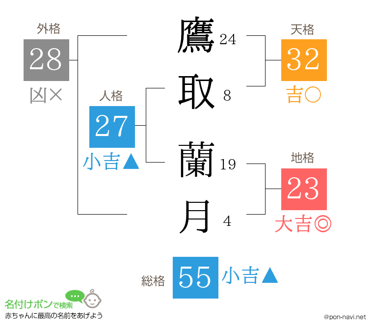 鷹取 蘭月さんの姓名判断結果