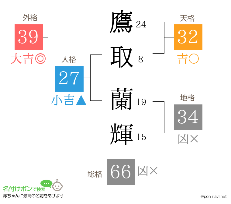 鷹取 蘭輝さんの姓名判断結果