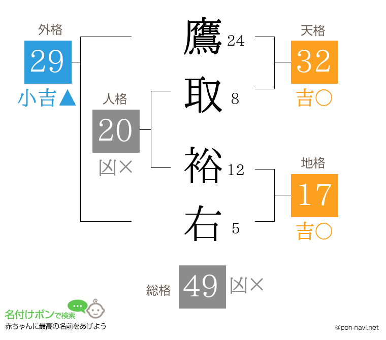 鷹取 裕右さんの姓名判断結果