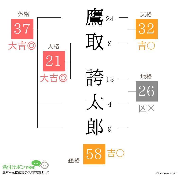鷹取 誇太郎さんの姓名判断結果