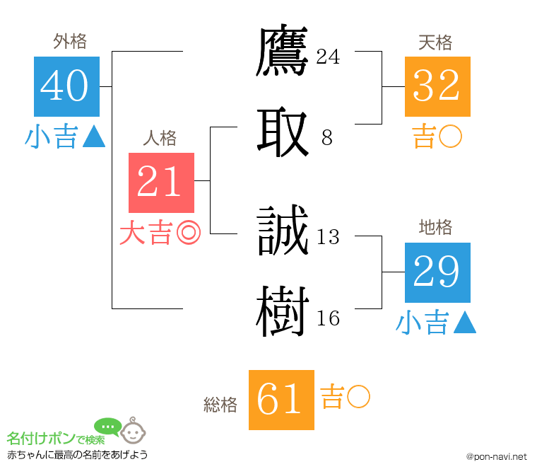 鷹取 誠樹さんの姓名判断結果