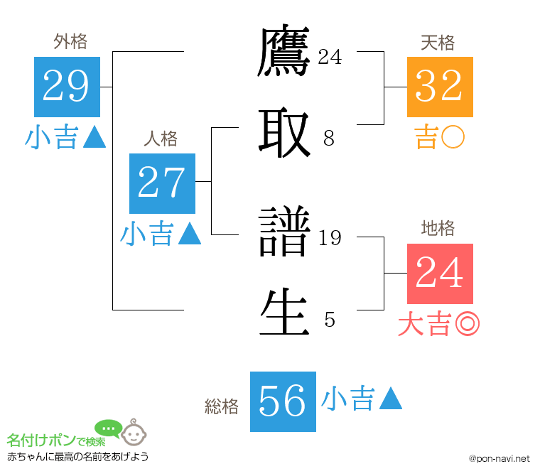 鷹取 譜生さんの姓名判断結果