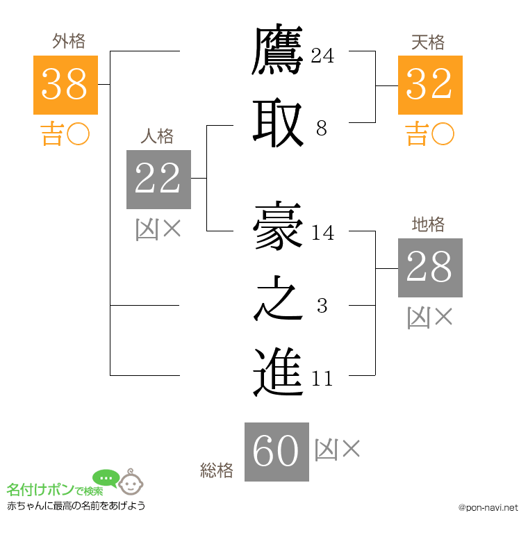鷹取 豪之進さんの姓名判断結果