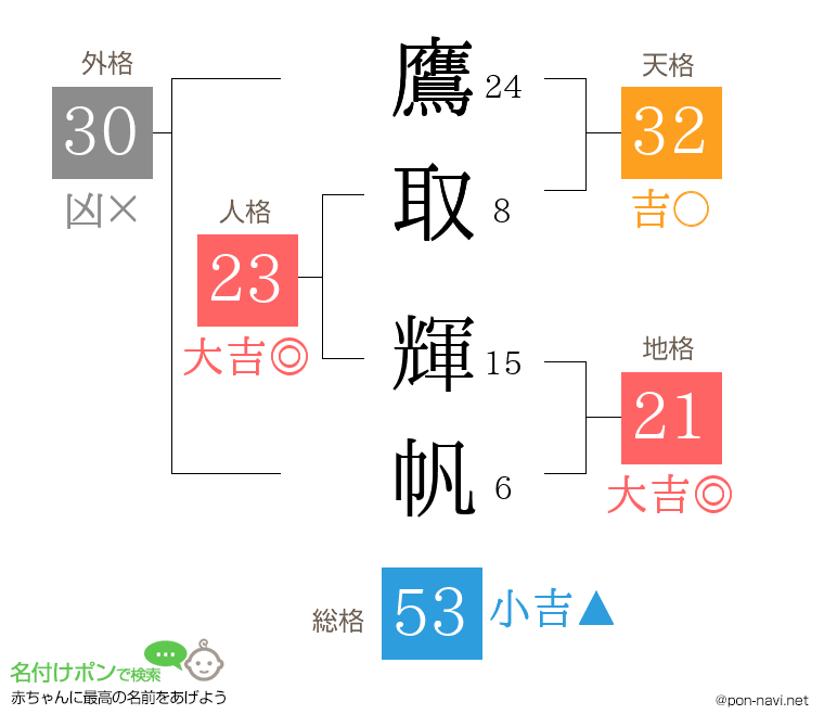 鷹取 輝帆さんの姓名判断結果