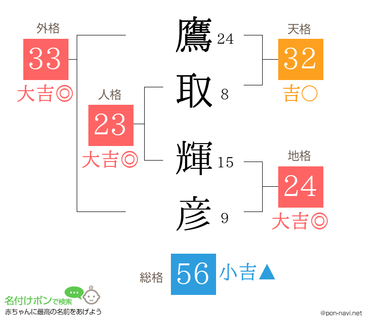 鷹取 輝彦さんの姓名判断結果