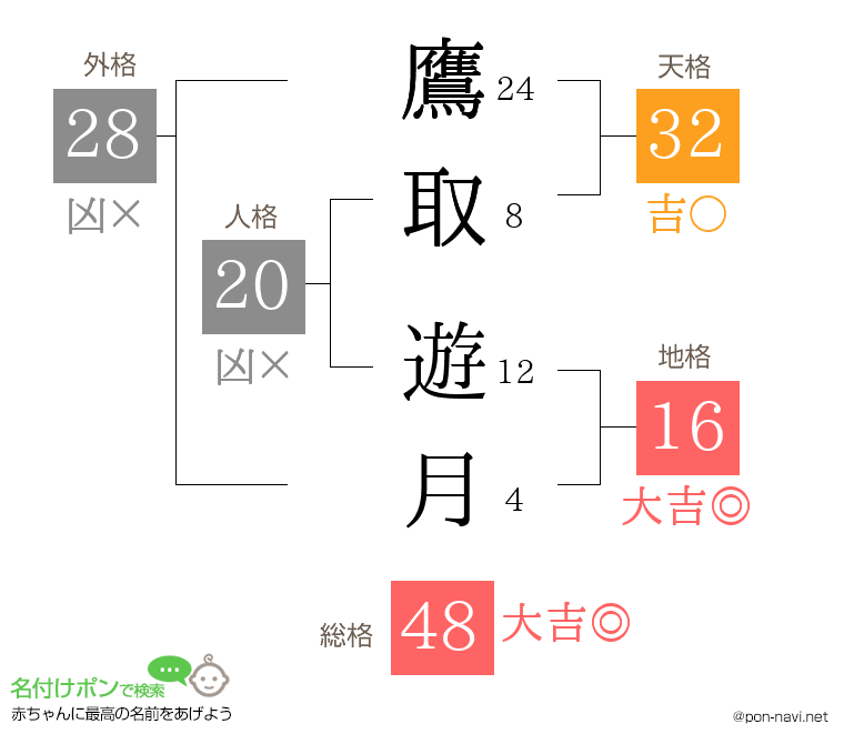 鷹取 遊月さんの姓名判断結果