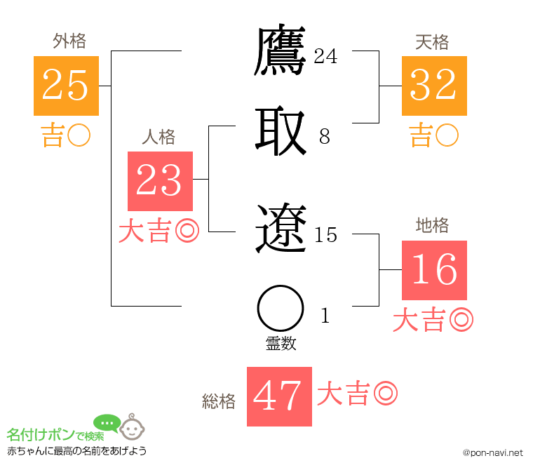 鷹取 遼さんの姓名判断結果