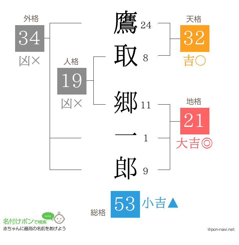 鷹取 郷一郎さんの姓名判断結果