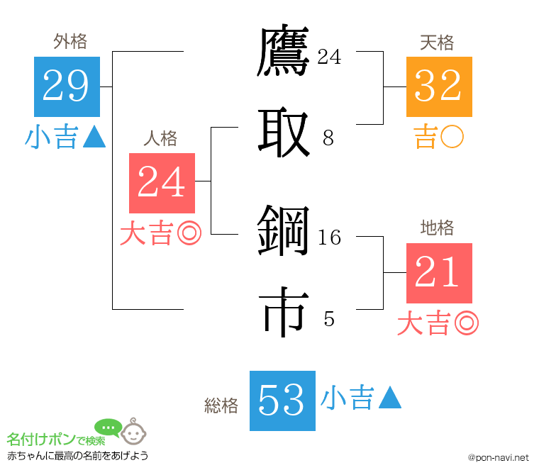 鷹取 鋼市さんの姓名判断結果