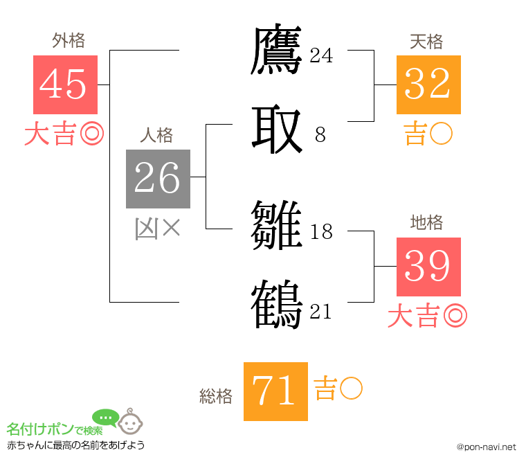 鷹取 雛鶴さんの姓名判断結果