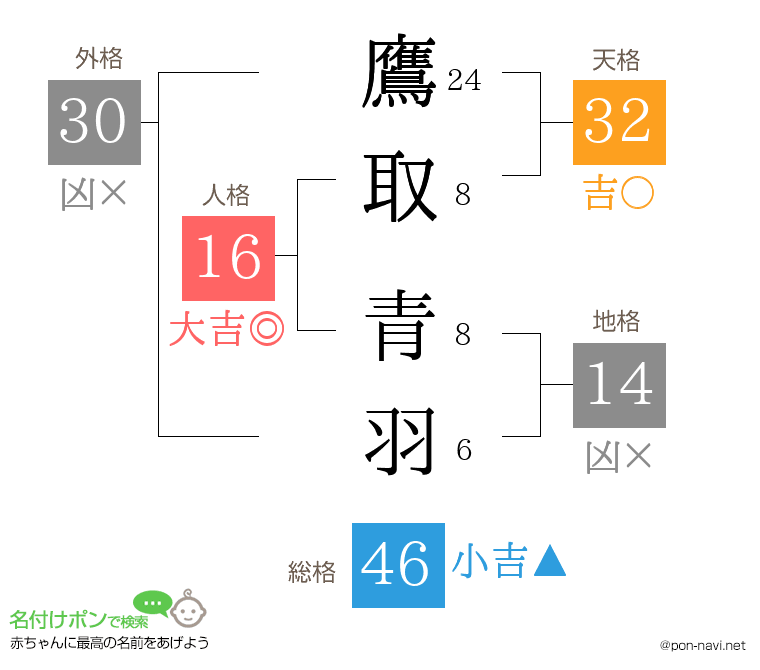 鷹取 青羽さんの姓名判断結果
