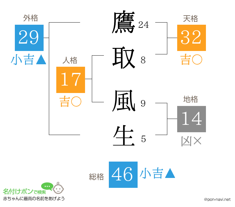 鷹取 風生さんの姓名判断結果