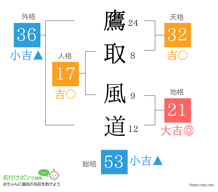 鷹取 風道さんの姓名判断結果