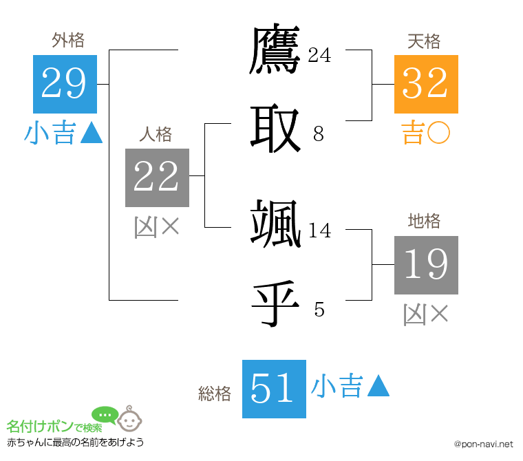 鷹取 颯乎さんの姓名判断結果
